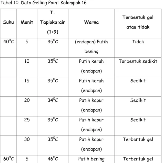 Tabel 10. Data Gelling Point Kelompok 16 
