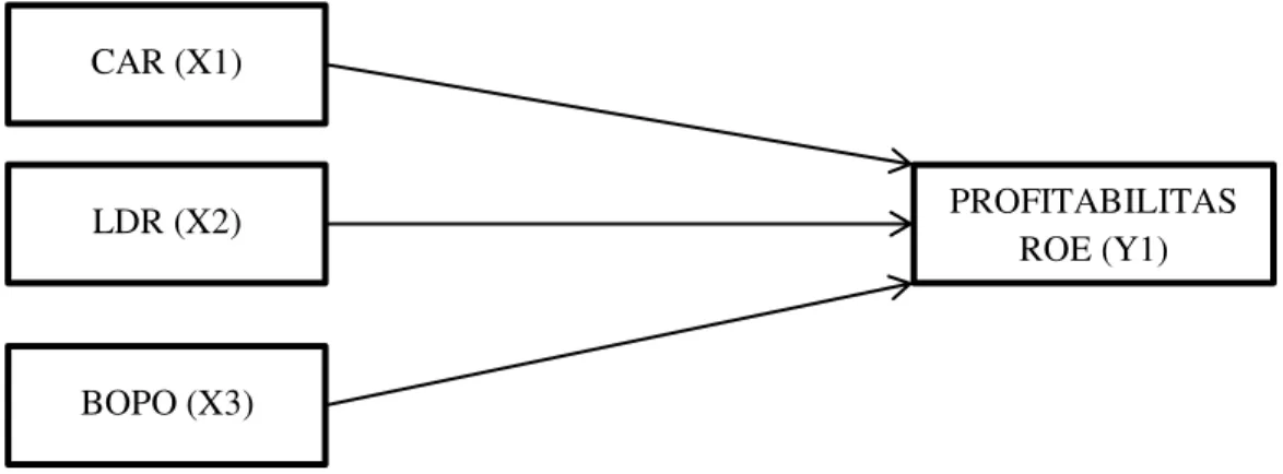 Gambar 2.6 Kerangka Berfikir CAR (X1) LDR (X2) BOPO (X3)  PROFITABILITAS ROE (Y1) 