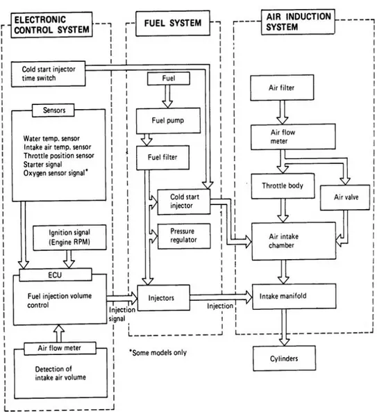Gambar  3 Sistem Electronic Fuel Injection 