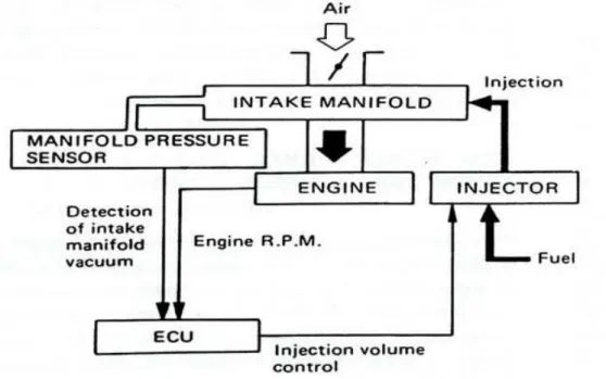 Gambar  4. Susunan Sistem EFI 