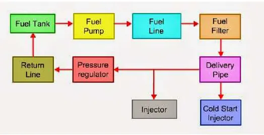 Gambar  12. Diagram system bahan bakar EFI 