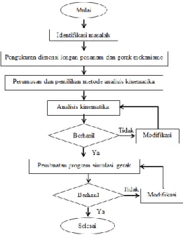 Gambar 1. Diagram alir tahapan penelitian  Mekanisme Lengan Penanam  