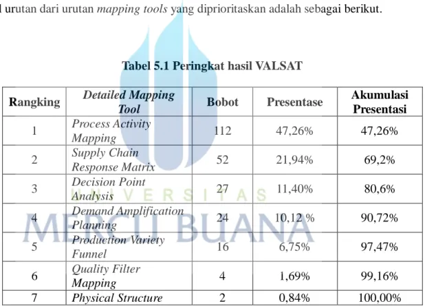 Tabel 5.1 Peringkat hasil VALSAT 