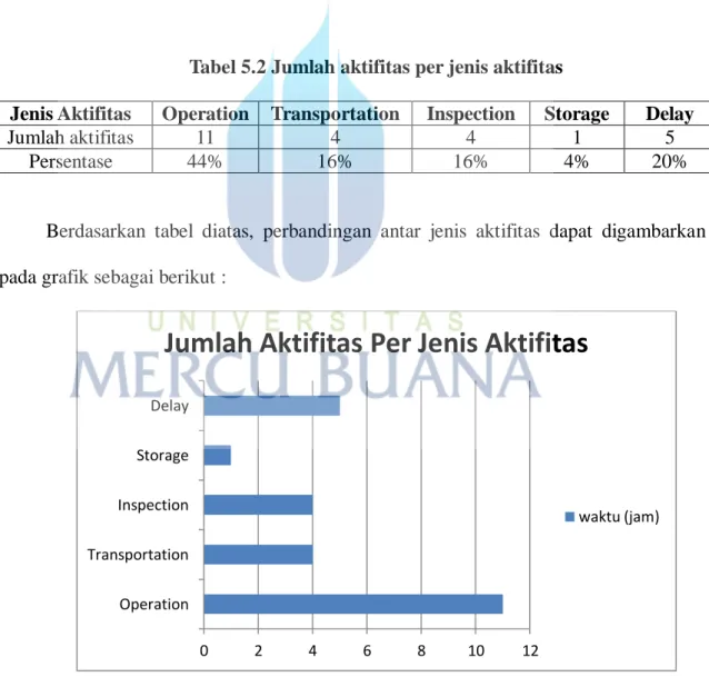 Tabel 5.2 Jumlah aktifitas per jenis aktifitas 