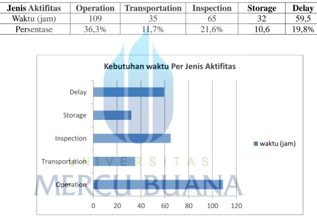 Tabel 5.3 Kebutuhan Waktu per Jenis Aktifitas 