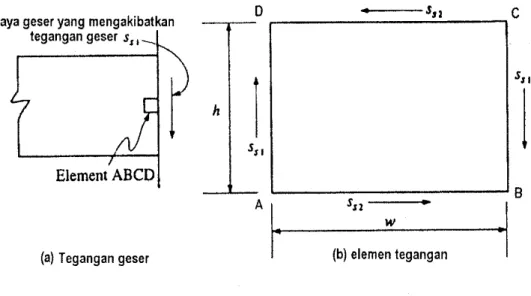 Gambar 6.14(a) menunjukkan elemen tegangan yang dikenakan  geser murni. 