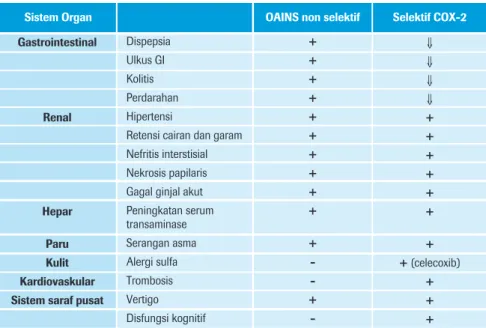 Tabel 3. Efek samping OAINS non selektif dan selektif COX-2 