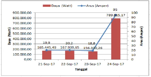 Tabel 1 Hasil Analisa Daya Berbanding Lurus Terhadap Arus Pada Motor Induksi Tiga Phasa