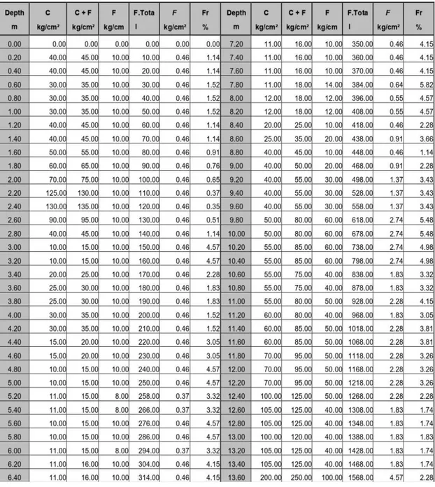 Tabel 1 Data Sondir Titik Kedua (S02) 