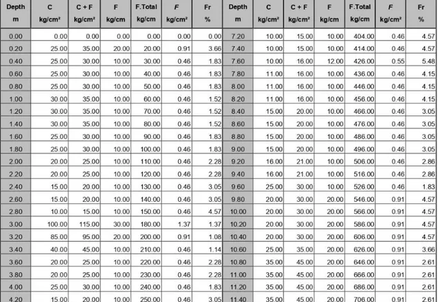 Tabel 3 Data Sondir Titik Ketiga (S03) 