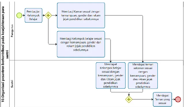Gambar 11.  Model Proses bisnis standar organisasi pesantren berkontribusi pada kesejahteraan para  pesantren 
