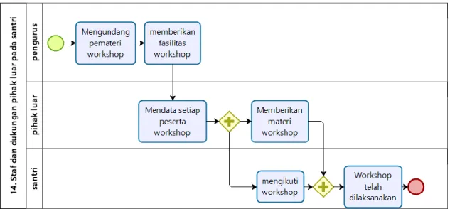 Gambar 15.  Model proses bisnis standar staf dan dukungan pihak luar pada santri 