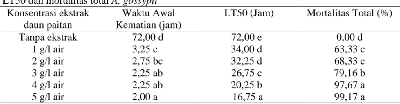 Tabel 1. Pengaruh pemberian konsentrasi ekstrak daun paitan terhadap waktu awal kematian,  LT50 dan mortalitas total A