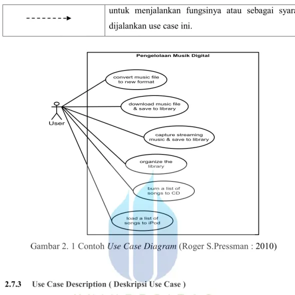 Gambar 2. 1 Contoh Use Case Diagram (Roger S.Pressman : 2010) 