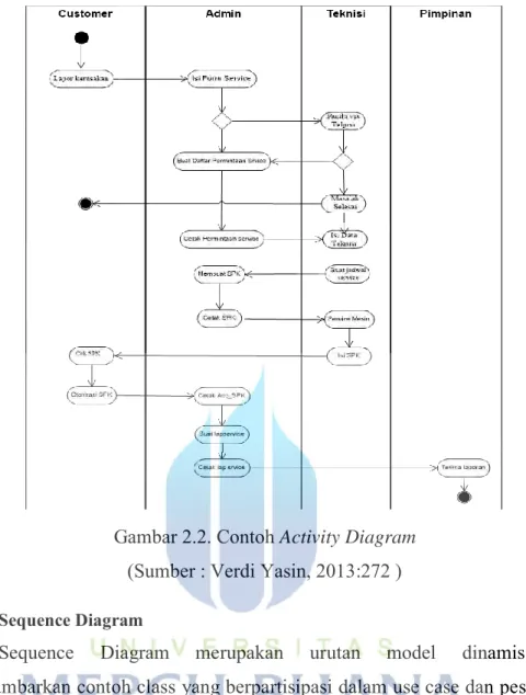 Gambar 2.2. Contoh Activity Diagram   (Sumber : Verdi Yasin, 2013:272 )  2.7.5  Sequence Diagram 