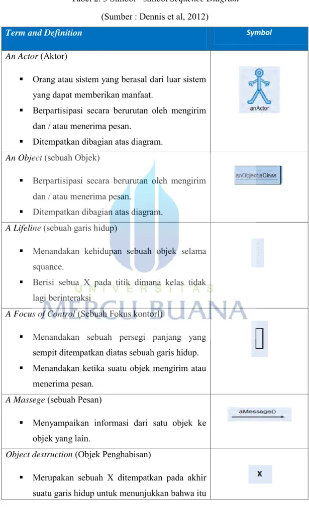 Tabel 2. 3 Simbol - simbol Sequence Diagram   (Sumber : Dennis et al, 2012)
