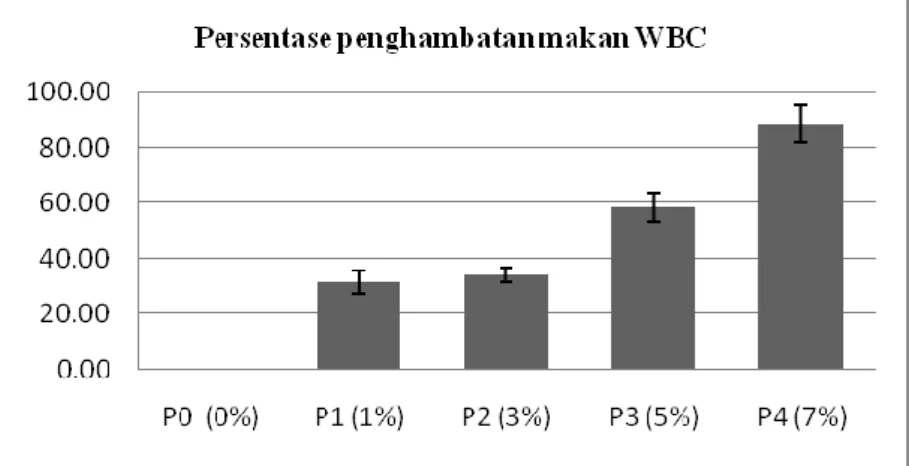 Gambar 2. Histogram persentase daya penghambatan makan WBC dengan                    berbagai konsentrasi setelah 24 jam 