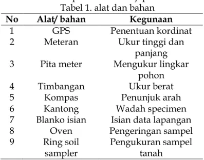 Tabel 1. alat dan bahan  No  Alat/ bahan  Kegunaan 