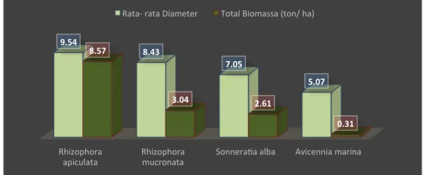 Gambar  3.  Hubungan  Diameter  dan  biomassa  setiap  spesies  mangrove  pesisir  utara Kab