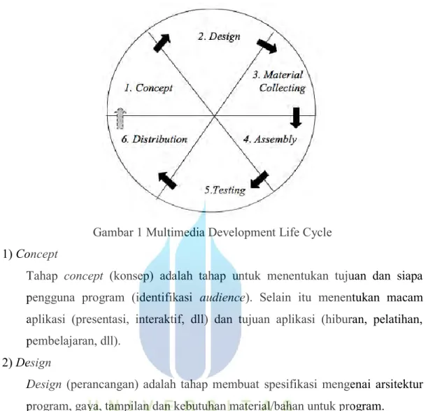 Gambar 1 Multimedia Development Life Cycle  1) Concept  