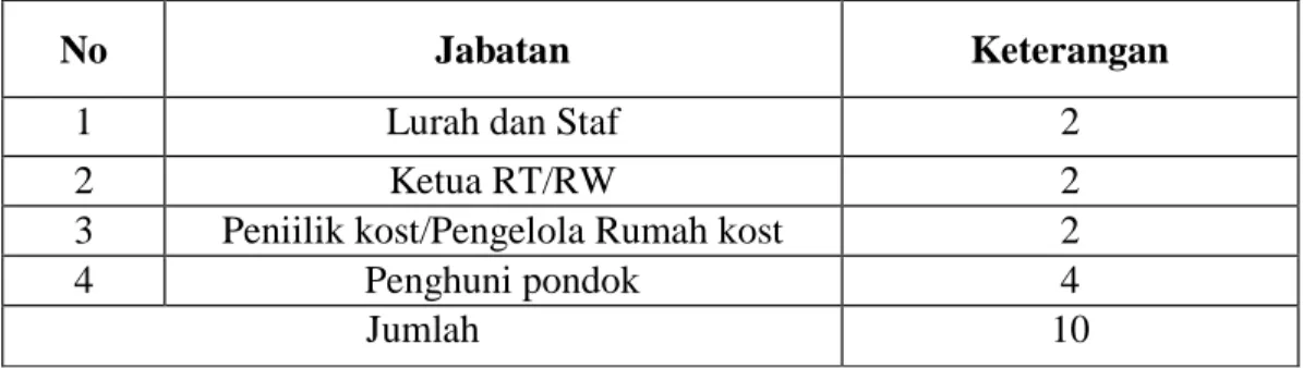 Tabel 1. Bagan Informan Penelitian 