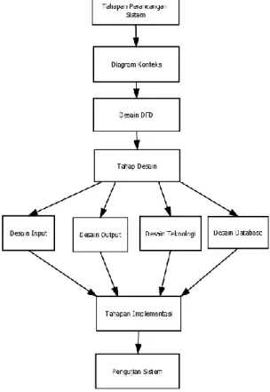Gambar 5 Diagram Perancangan Sistem 