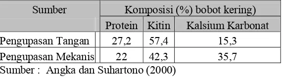 Tabel 2. Komposisi (% bobot kering) kulit udang berdasarkan proses pengupasan  