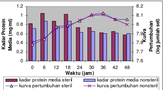 Gambar 9. Kurva pertumbuhan dan kadar protein dalam  media pada penambahan substrat langsung 