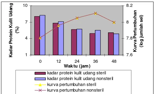 Gambar 10. Kurva pertumbuhan  dan kadar protein kulit udang pada penambahan substrat langsung  
