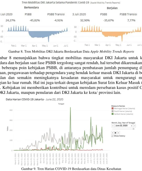 Gambar 8. Tren Mobilitas DKI Jakarta Berdasarkan Data Apple Mobility Trends Reports 