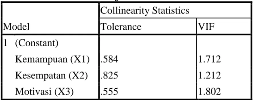Tabel 5  Uji Multikolenieritas  Model  Collinearity Statistics Tolerance  VIF  1  (Constant)  Kemampuan (X1)  .584  1.712  Kesempatan (X2)  .825  1.212  Motivasi (X3)  .555  1.802 