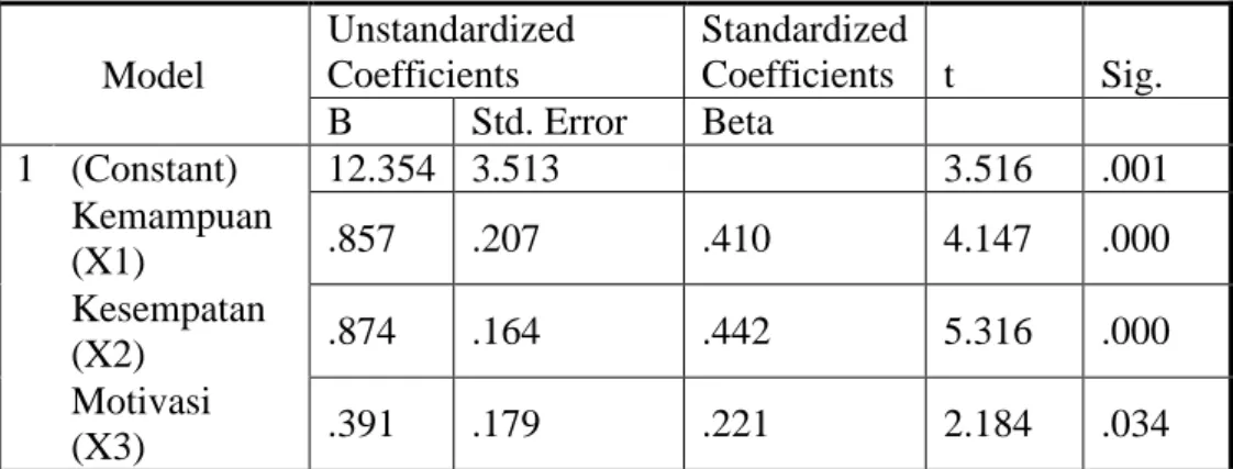 Tabel 11  Analisis Uji t  Model  Unstandardized Coefficients  Standardized Coefficients  t  Sig