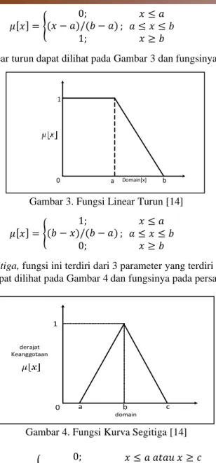 Gambar 3. Fungsi Linear Turun [14] 
