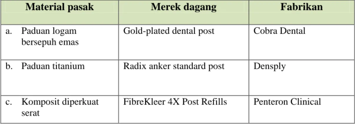 Tabel 1.1 Pasak gigi/endodontik yang diteliti 