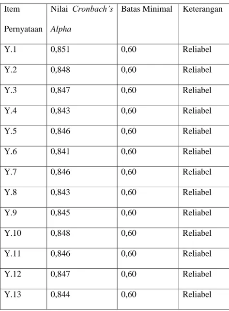 Tabel  5.14  menunjukkan  nilai  Crobach’s  Alpha  secara  total  menunjukkan  lebih  besar  dari  0,60