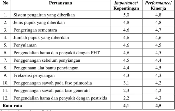 Tabel 5. Nilai rata-rata kepentingan petani dan kinerja penyuluh terhadap pemeliharaan   No  Pertanyaan  Importance/ 