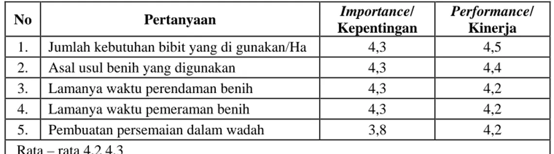 Tabel 1. Nilai rata -rata kepentingan petani dan kinerja penyuluh terhadap penyiapan bahan  tanam   No  Pertanyaan  Importance/  Kepentingan  Performance/ Kinerja  1