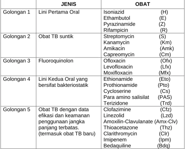 Tabel 1. Jenis Obat TB 