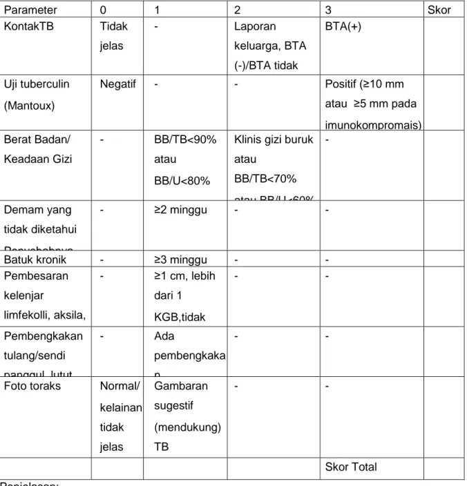Tabel 1. Skoring sistem TB Anak  Parameter  0  1  2  3  Skor  KontakTB  Tidak  jelas  -  Laporan  keluarga, BTA   (-)/BTA tidak  jelas/tidaktahu  BTA(+) Uji tuberculin  (Mantoux)  Negatif  -  -  Positif (≥10 mm  atau  ≥5 mm pada  imunokompromais)  Berat Ba