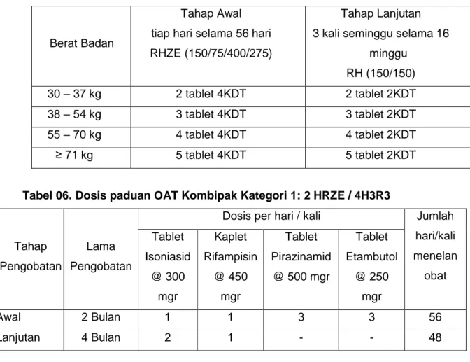 Tabel 06. Dosis paduan OAT Kombipak Kategori 1: 2 HRZE / 4H3R3 