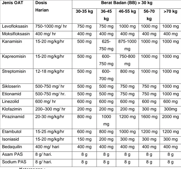 Tabel 12. Perhitungan dosis OAT RO untuk dewasa  Jenis OAT                                                         Dosis  Harian   Berat Badan (BB) &gt; 30 kg  30-35 kg  36-45  kg  46-55 kg  56-70 kg  &gt;70 kg  Levofloksasin   750-1000 mg/ hr  750 mg  750