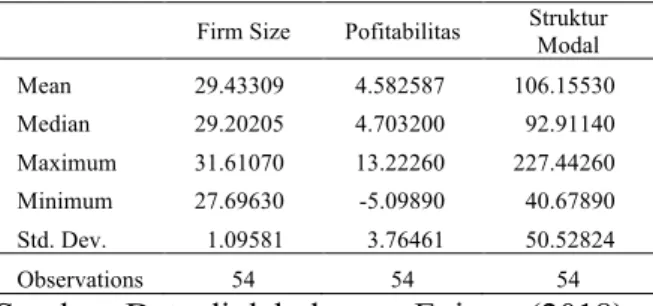 Tabel 1 Statistik Deskriptif Firm Size  Pofitabilitas Struktur Modal 