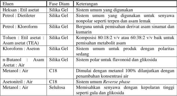 Tabel 2.1.  Beberapa  Sistem  Pemisahan  dengan  KLT  dari  Bahan  Alam  (Gibbons, 2006) 