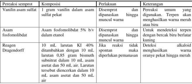 Tabel 2.2. Beberapa Jenis Pereaksi Semprot untuk KLT (Gibbons, 2006) 