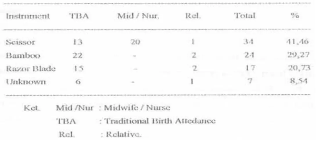 Tabel I : BAHAN UNTUK MEMOTONG TALI PUSAT 