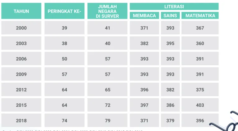 Tabel 1.1 Pencapaian PISA Indonesia 2000-2018