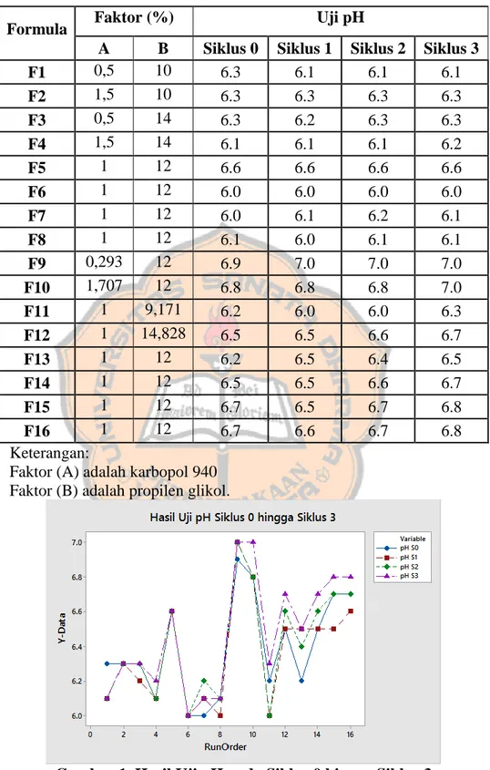 Tabel VI.   Hasil Uji pH Sediaan Selama 3 Siklus 