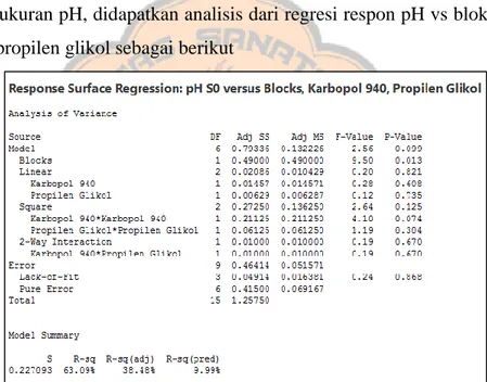 Gambar 5. Regresi Respon Permukaan pH vs Blok, Karbopol 940, dan  Propilen Glikol 
