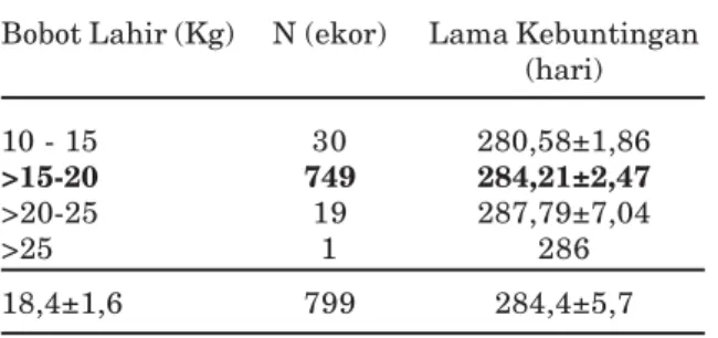Tabel 3  Bobot lahir dan lama kebuntingan sapi bali