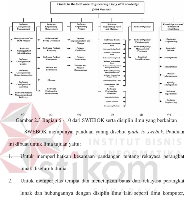 Gambar 2.3 Bagian 6 - 10 dari SWEBOK serta disiplin ilmu yang berkaitan  SWEBOK mempunyai panduan yanng disebut guide to swebok